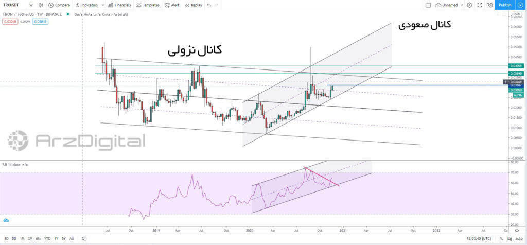 تحلیل تکنیکال اختصاصی چند آلت کوین مطرح بازار؛ ۳ آذر (۲۳ نوامبر) تحلیل تکنیکال اختصاصی چند آلت کوین مطرح بازار؛ ۳ آذر (۲۳ نوامبر)