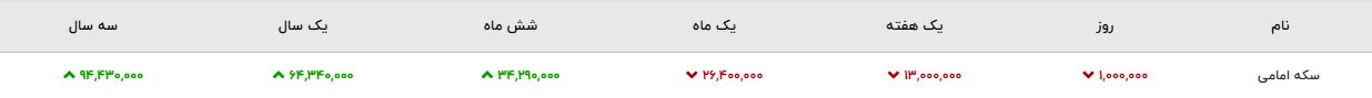 در بازار طلا و سکه چه می‌گذرد/ تا پایان سال بازار آرامی را تجربه می‌کنیم