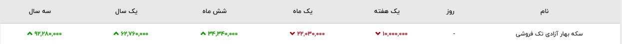 در بازار طلا و سکه چه می‌گذرد/ تا پایان سال بازار آرامی را تجربه می‌کنیم