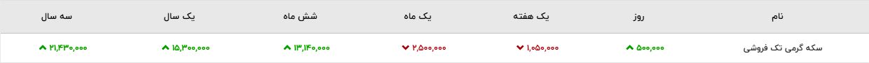 در بازار طلا و سکه چه می‌گذرد/ تا پایان سال بازار آرامی را تجربه می‌کنیم