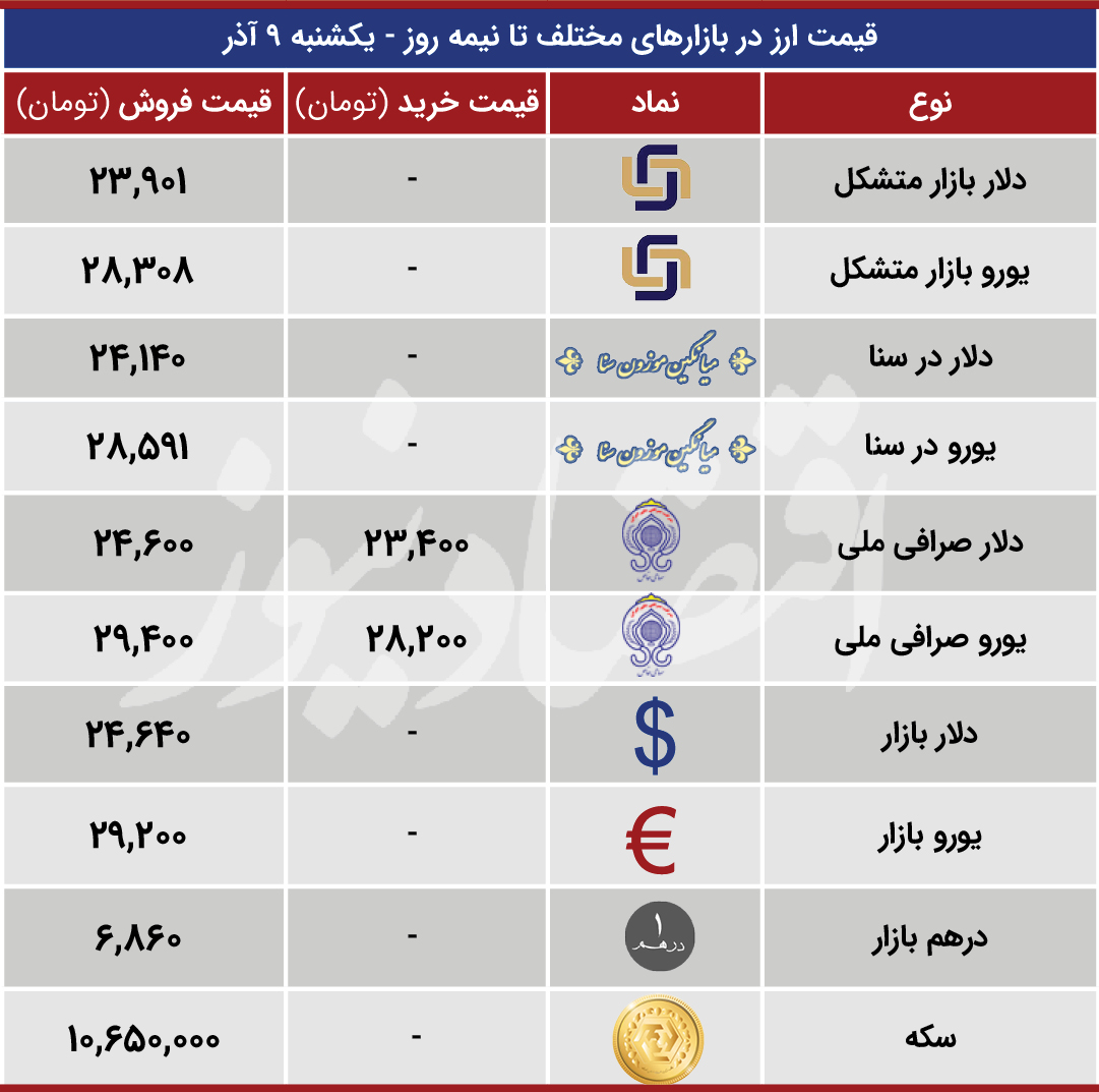 قیمت ارز بازارها