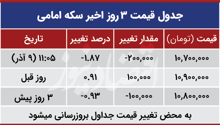 قیمت سکه امروز 9 آذر 99