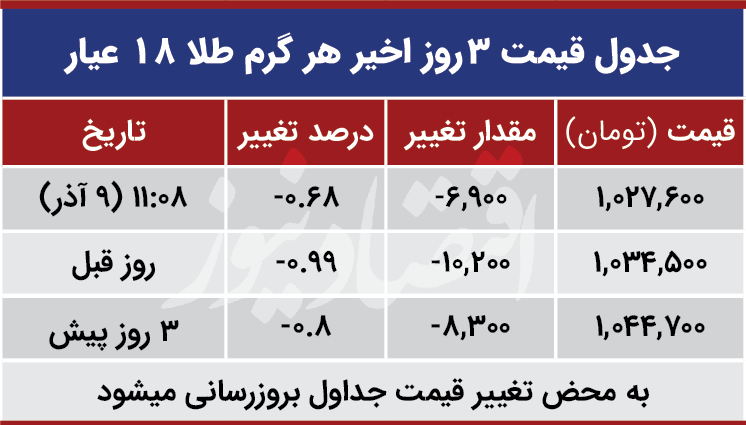 قیمت طلا امروز 9 آذر 99