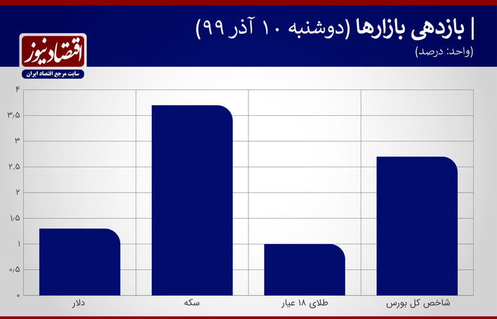 بازدهی بازارها 10 آذر 99
