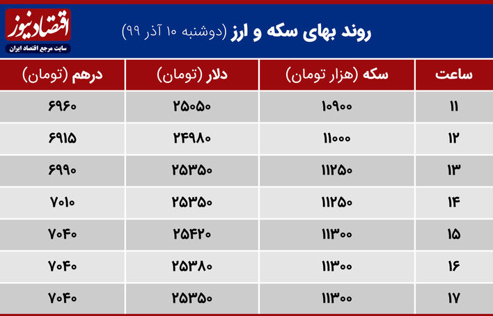 جدول قیمت سکه و ارز 10 آذر 99