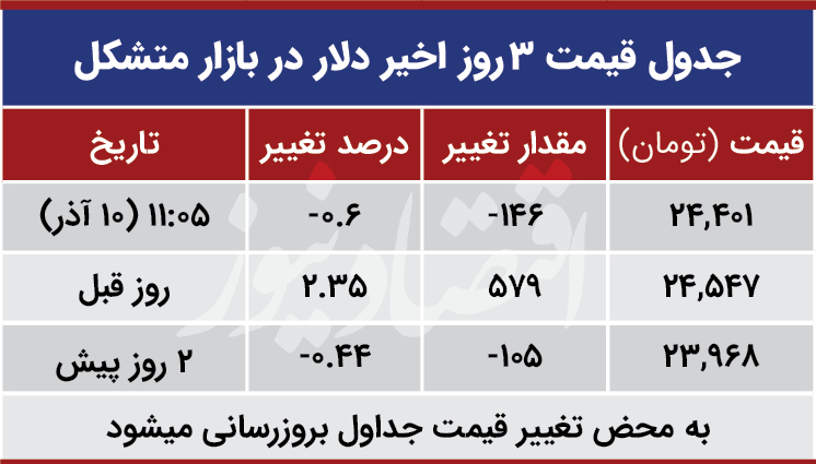 قیمت دلار امروز در بازار متشکل 10 آذر 99