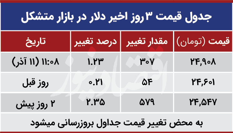 قیمت دلار در بازار متشکل امروز 11 آذر 99
