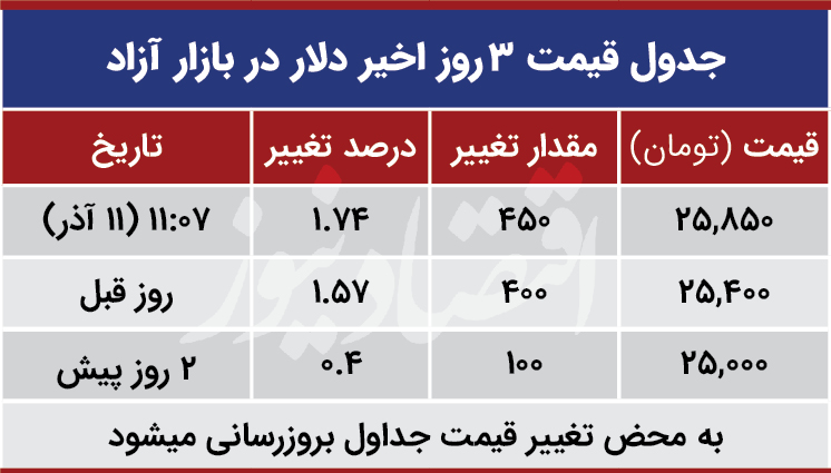 قیمت دلار امروز 11 آذر 99