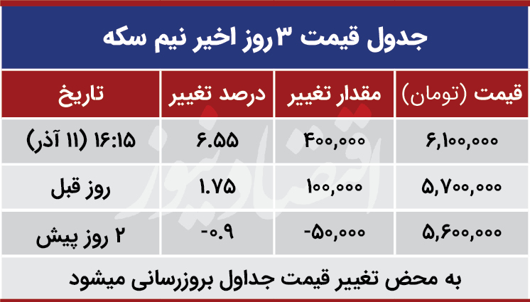 قیمت نیم سکه امروز 11 آذر 99