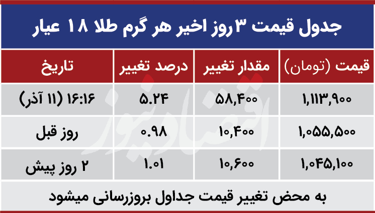 قیمت طلا امروز 11 آذر 99