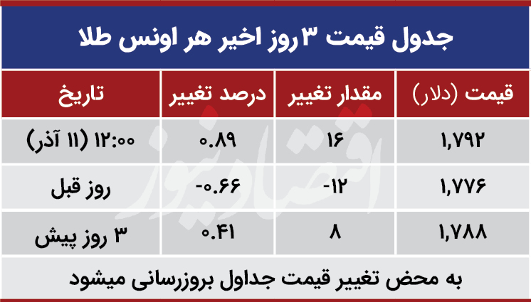 قیمت طلا جهانی امروز 11 آذر 99