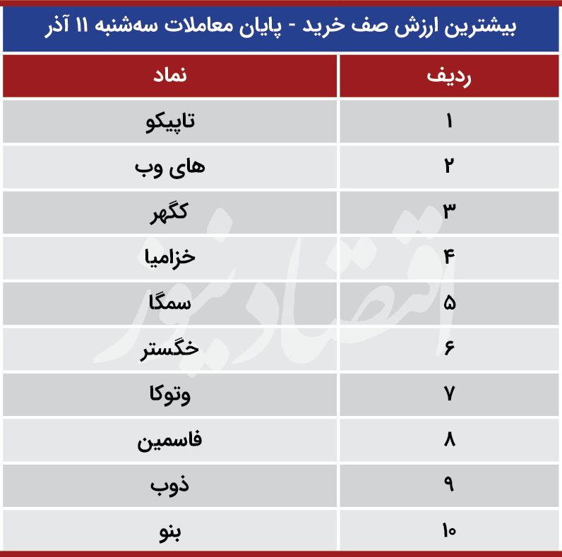پیش بینی بورس