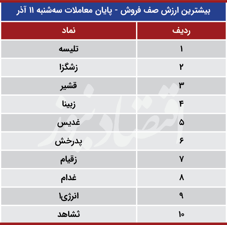پیش بینی بورس