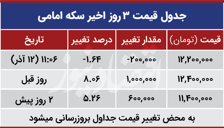 قیمت سکه امروز 12 آذر 99