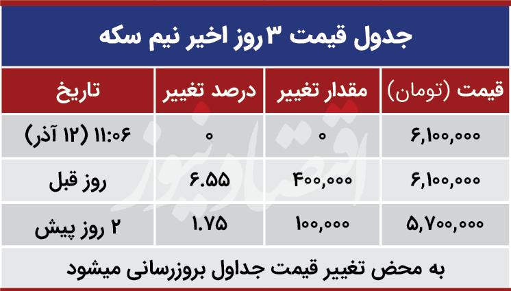 قیمت نیم سکه امروز 12 آذر 99