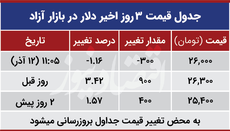 قیمت دلار امروز 12 آذر 99