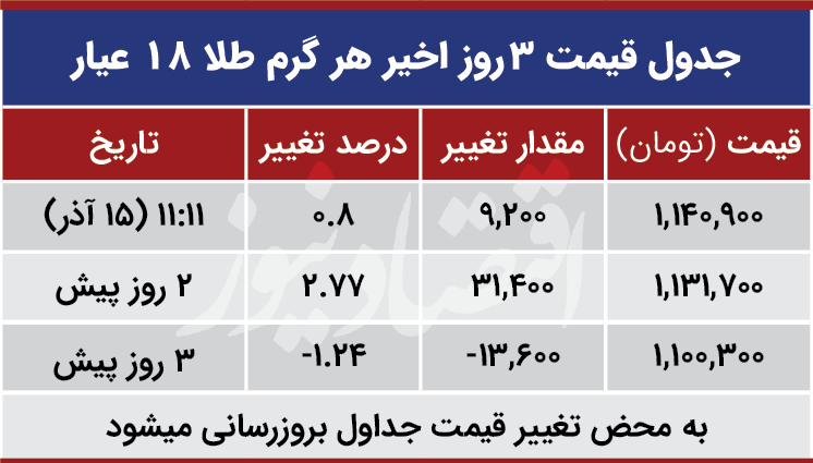 قیمت طلا امروز 15 آذر 99