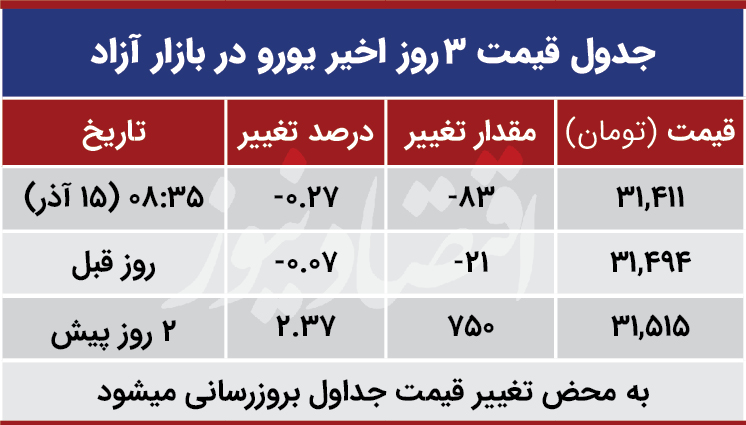 قیمت یورو امروز 15 آذر 99