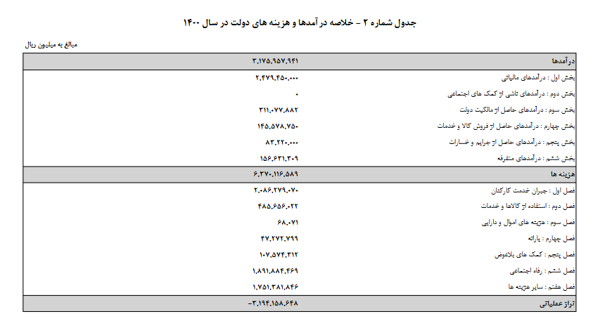 هدف دولت از افزایش درآمد ۲۶۰ درصدی نفت در بودجه ۱۴۰۰ چیست؟! / بودجهی نوبخت گرفتاری بزرگ اقتصاد سیاهبخت / معیشت مردم گروگانِ مقاصد سیاسی! هدف دولت از افزایش درآمد ۲۶۰ درصدی نفت در بودجه ۱۴۰۰ چیست؟! / بودجهی نوبخت گرفتاری بزرگ اقتصاد سیاهبخت / معیشت مردم گروگانِ مقاصد سیاسی!