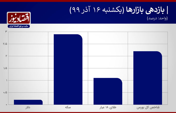بازدهی بازارها 16 آذر 99