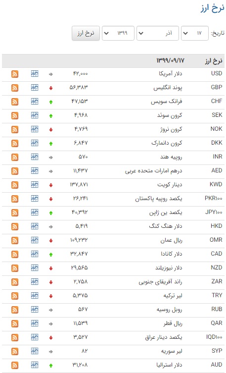 ریزش قیمت ۱۵ ارز در بازار بین بانکی