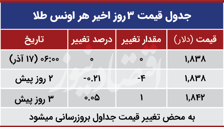 قیمت طلا جهانی امروز 17 آذر 99