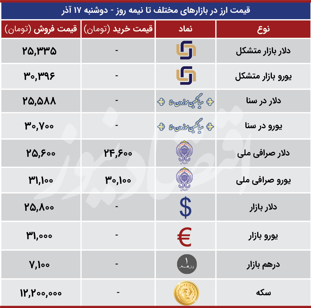 قیمت ارز بازارها