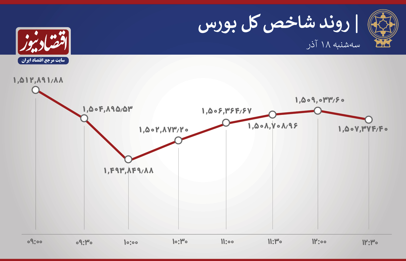 آمار معاملات 18 آذر