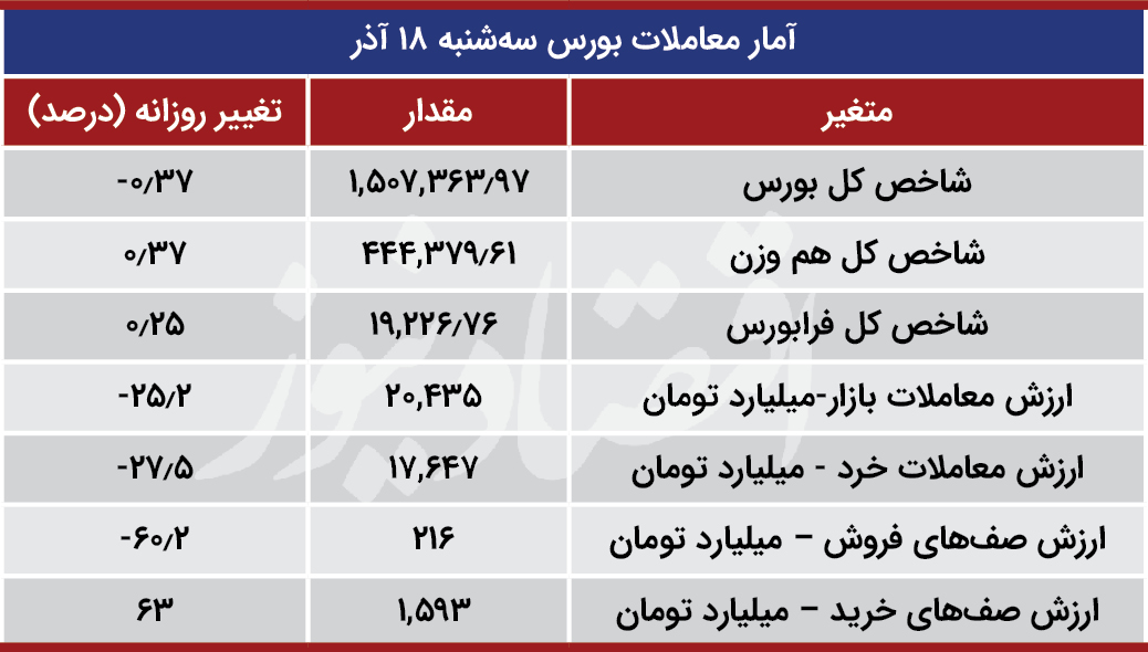 آمار معاملات 18 آذر