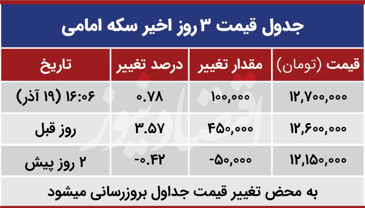 قیمت سکه امامی امروز 19 آذر 99
