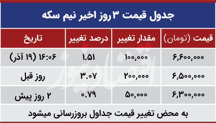 قیمت نیم سکه امروز 19 آذر 99