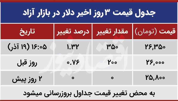 قیمت دلار امروز 19 اذر 99