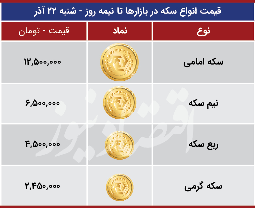 قیمت ارز بازارها