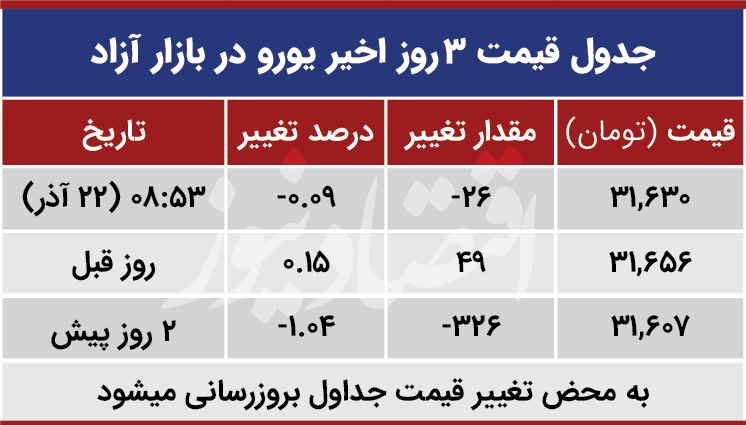 قیمت یورو امروز 22 آذر 99