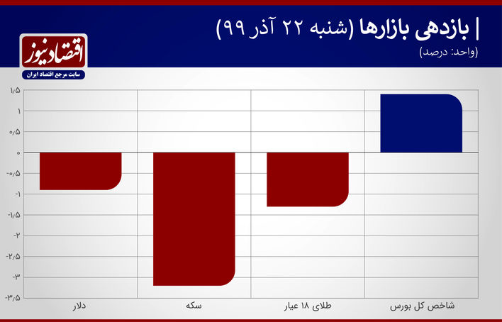 بازدهی بازارها 22 آذر99