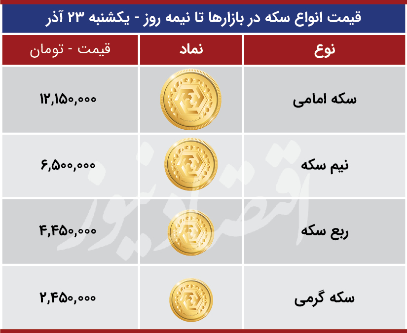 قیمت ارز بازارها