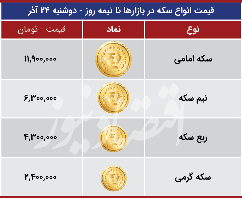 قیمت ارز بازارها