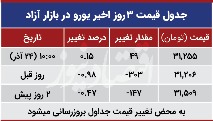 قیمت یورو امروز 24 آذر 99