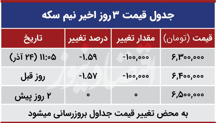 قیمت نیم سکه امروز 24 آذر 99