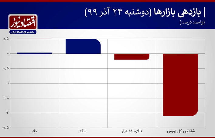 بازدهی بازارها 24 آذر 99