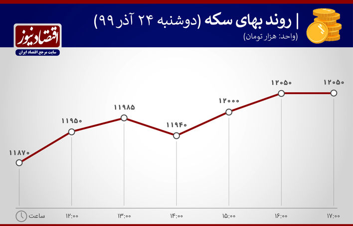 نمودار نوسان قیمت سکه 24 آذر 99