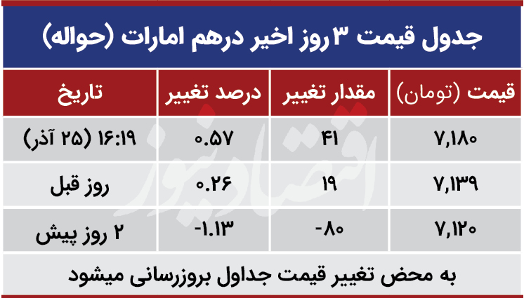 قیمت درهم امارات امروز 25 آذر 99