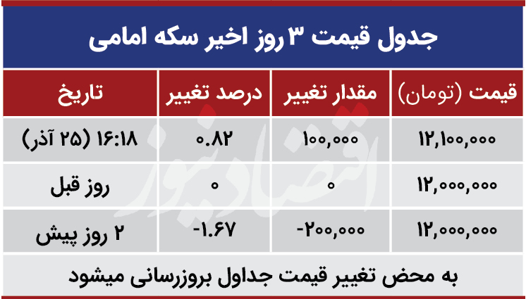 قیمت سکه امروز 25 آذر 99