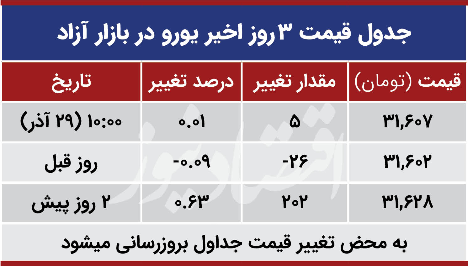 قیمت یورو امروز 29 آذر 99