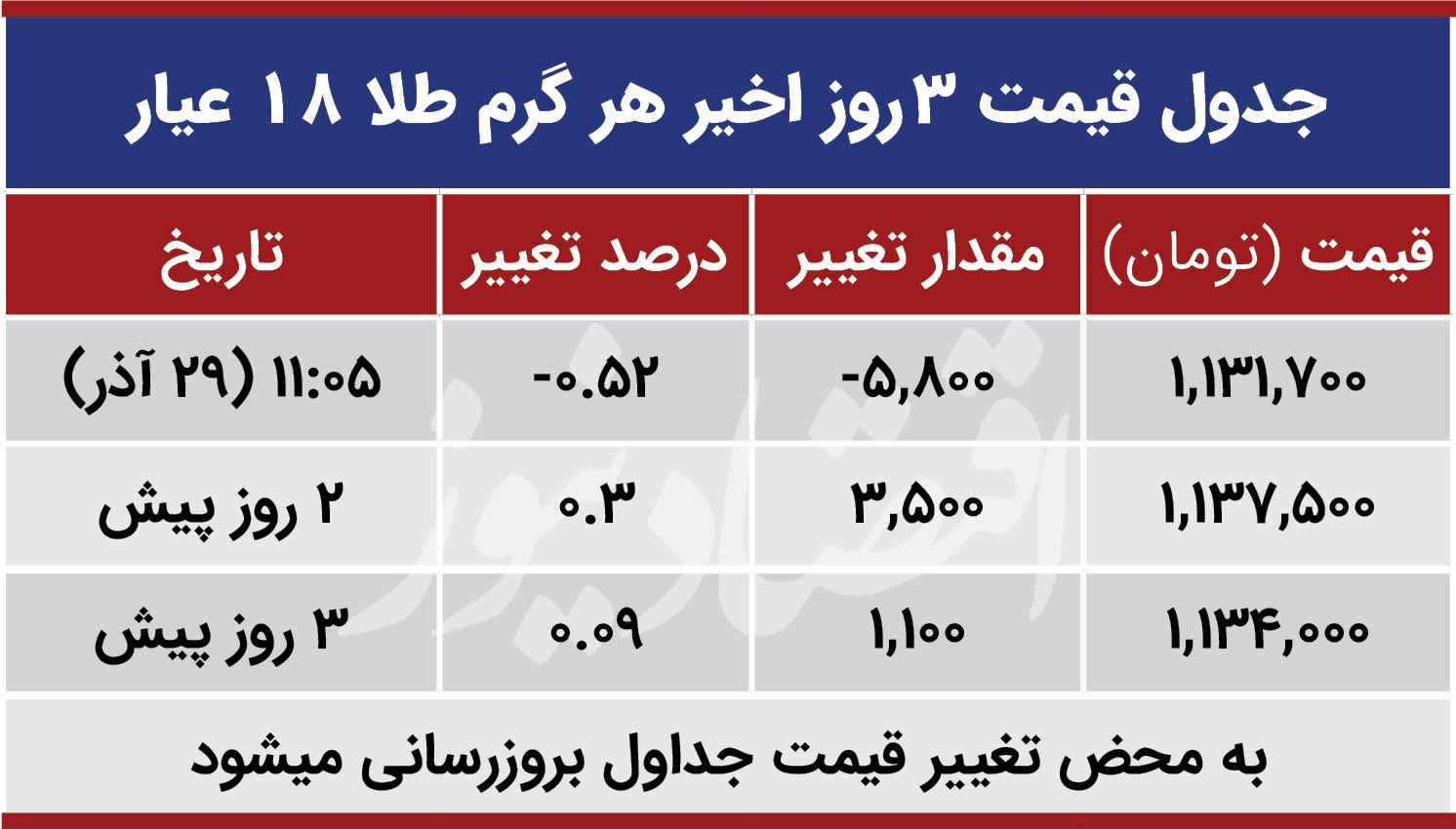 قیمت طلا امروز 29 آذر 99