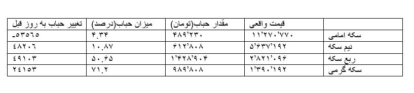 جدول حباب