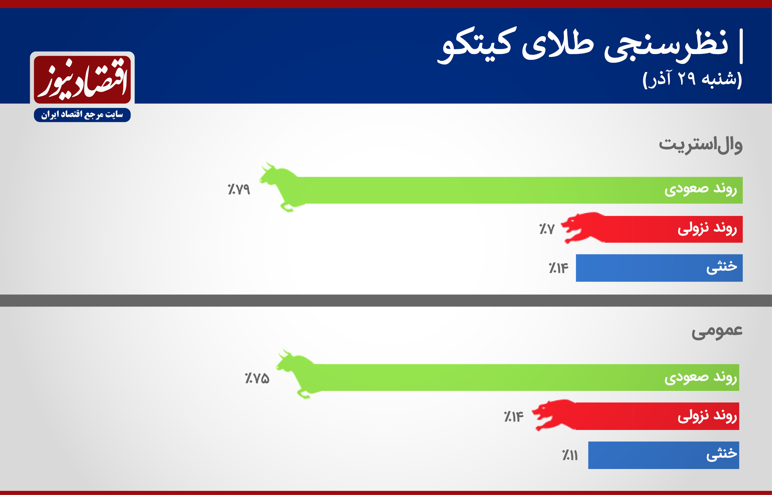 نظرسنجی طلا