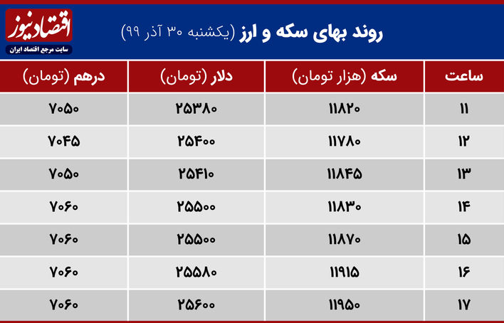 جدول روند بهای سکه وارز30 آذر 1399