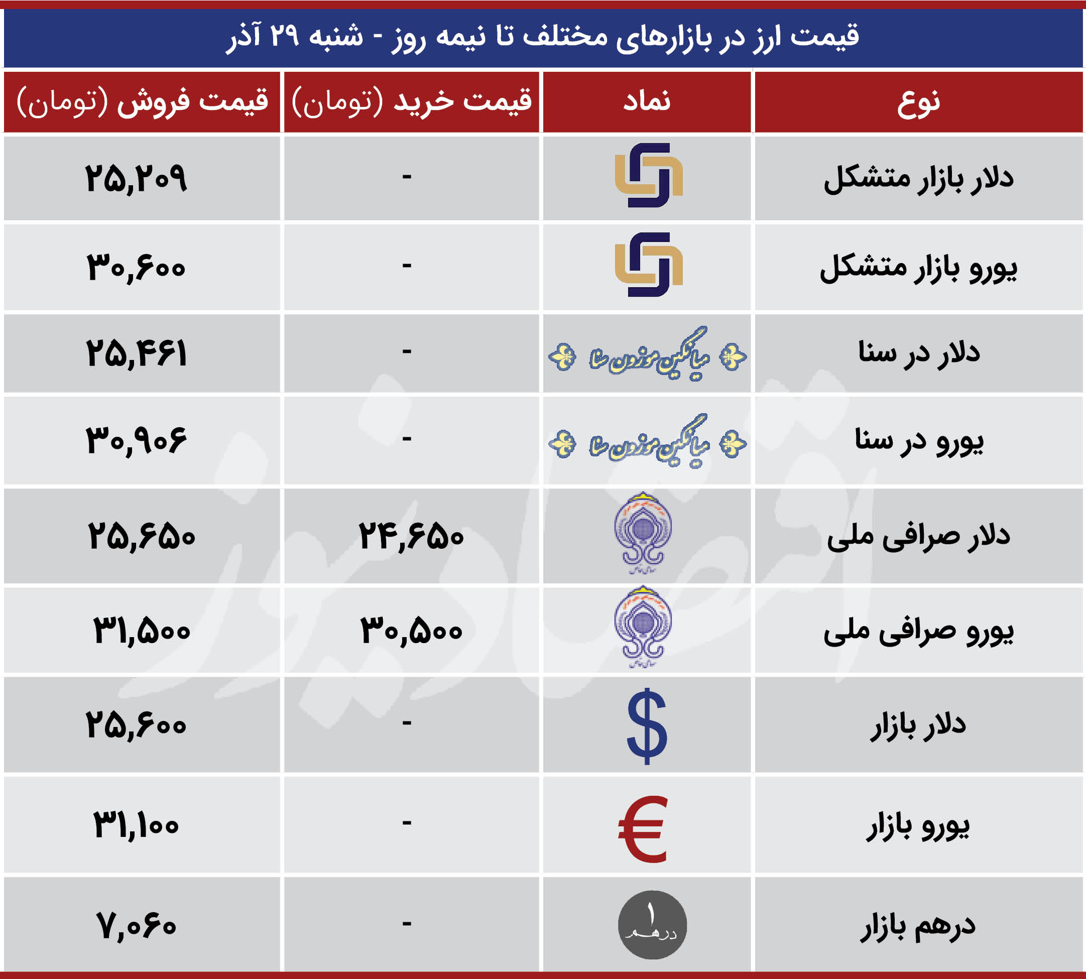 قیمت ارز بازارها