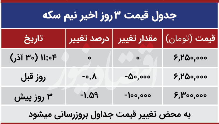 قیمت نیم سکه امروز 30 آذر 99